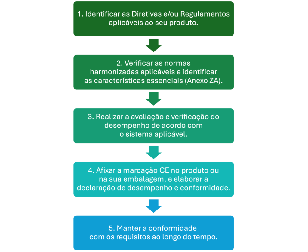 Passos para obter Marcação CE