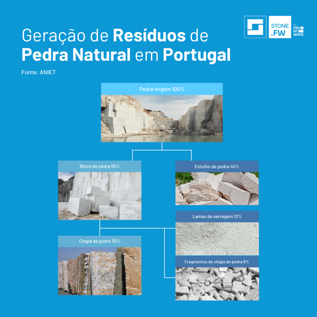 Geração de Resíduos Pedra Ornamental