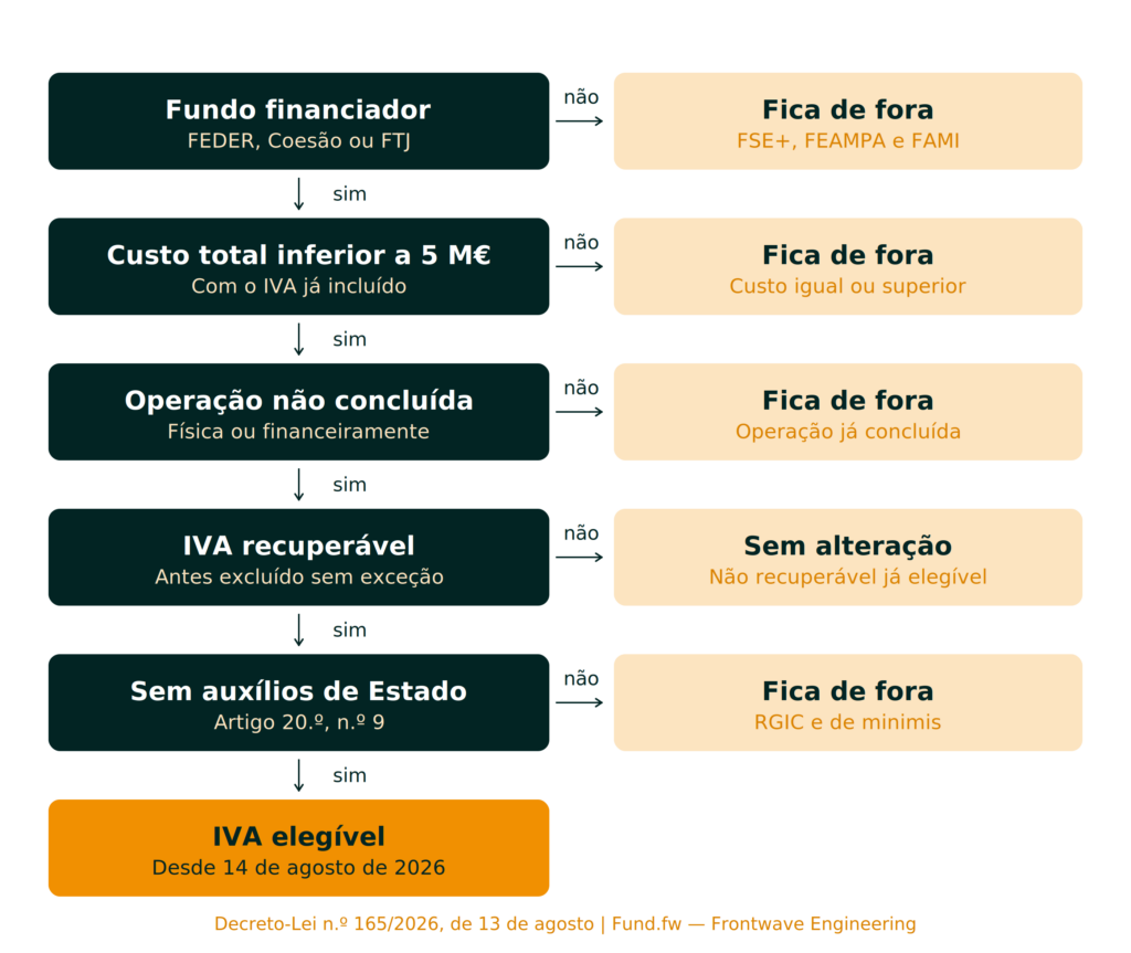 IVA elegível no Portugal 2030: o que mudou a 14 de agosto 1 IVA P2030